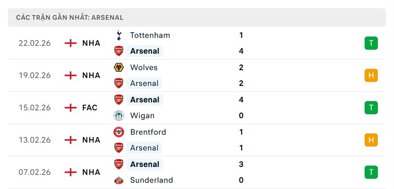 Phong độ Arsenal