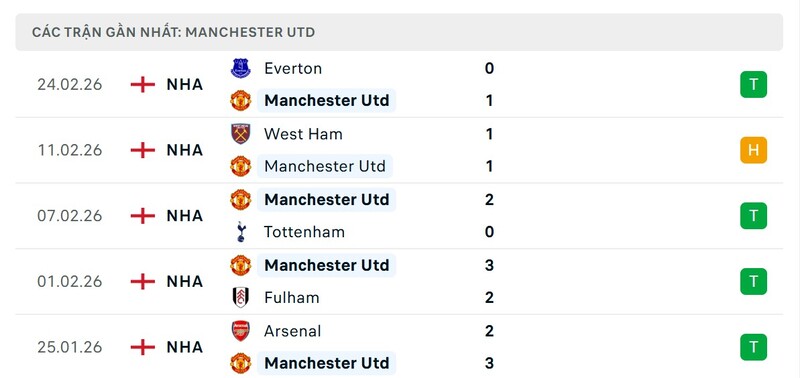 Phong độ Man Utd